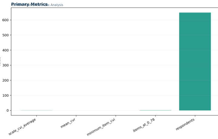 L Validity Factor Analysis and Scale Testing - Content Validity - Python - Image - 01_content-validity_primary_metrics