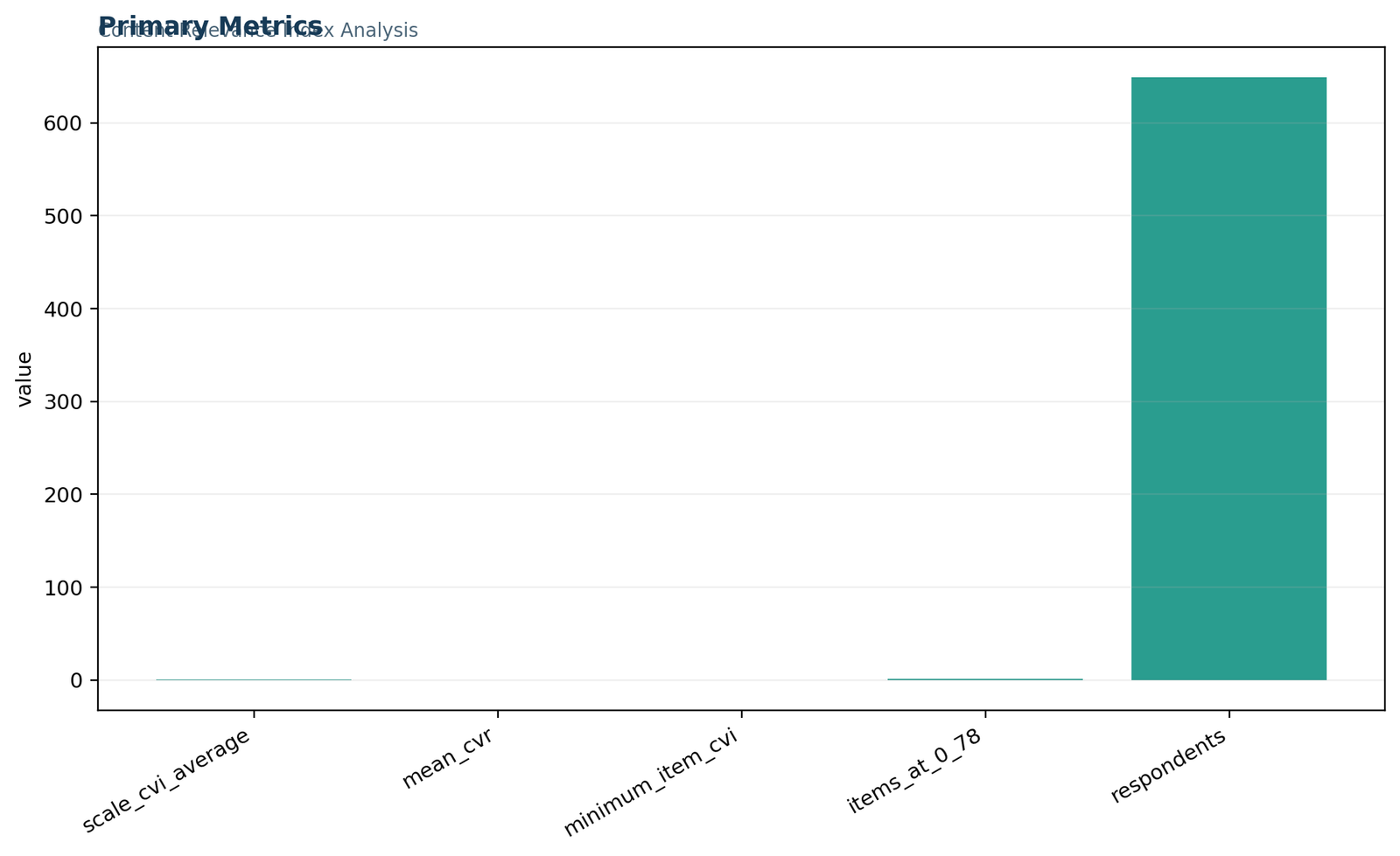 Content Validity — 01 Content-Validity Primary Metrics
