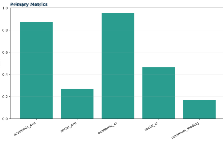 L Validity Factor Analysis and Scale Testing - Convergent Validity - Python - Image - 01_convergent-validity_primary_metrics
