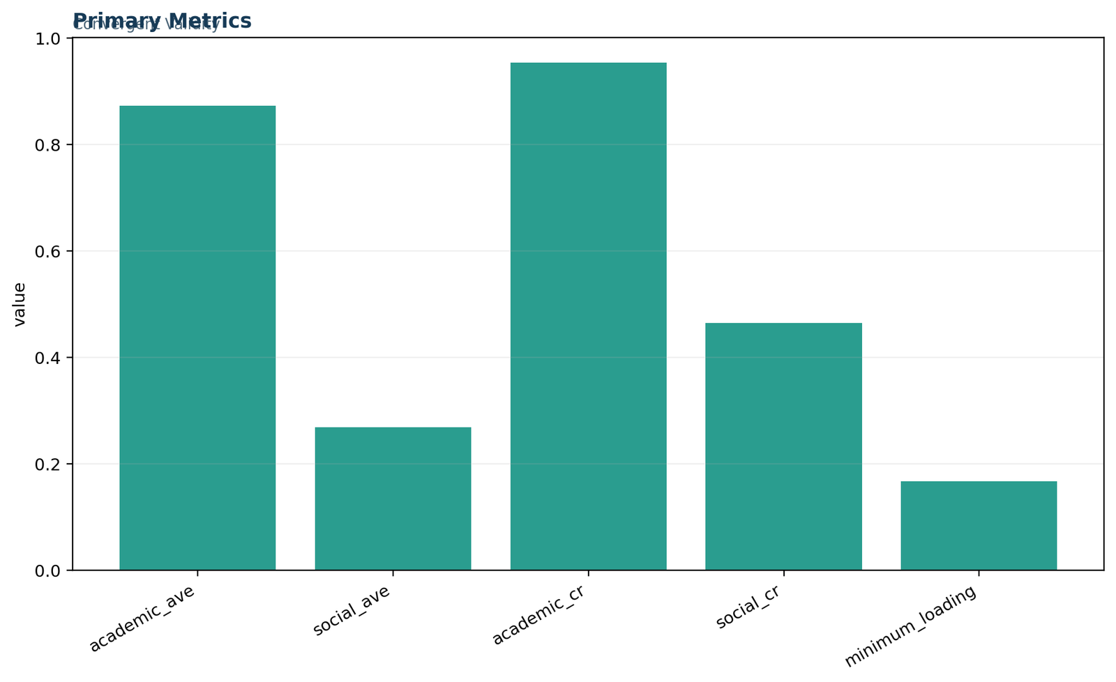 Convergent Validity — 01 Convergent-Validity Primary Metrics