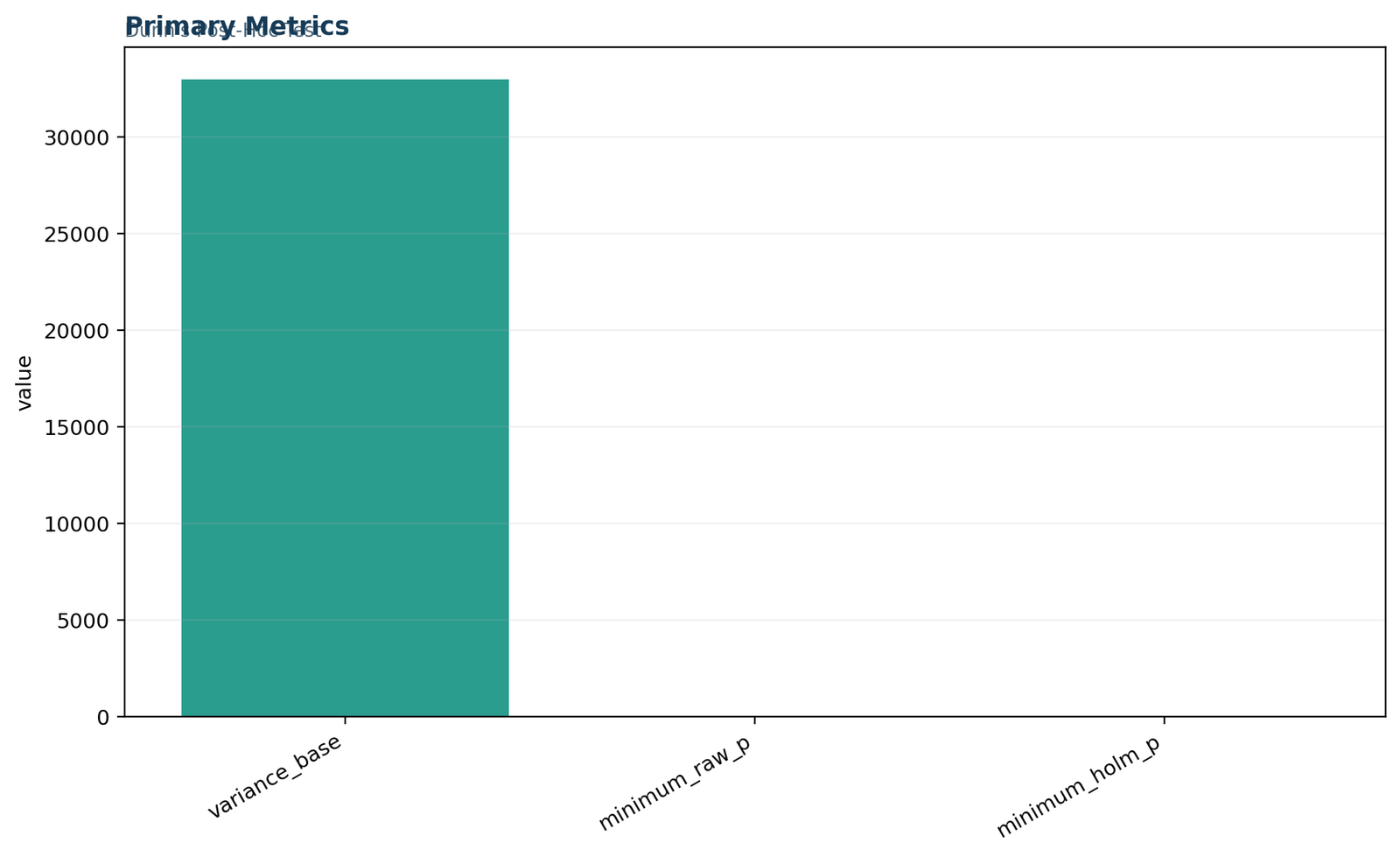 Dunn's test primary metrics chart showing Kruskal-Wallis H, p-value, epsilon squared, and comparison count