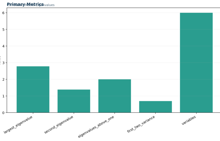 L Validity Factor Analysis and Scale Testing - Eigenvalues - Python - Image - 01_eigenvalues_primary_metrics