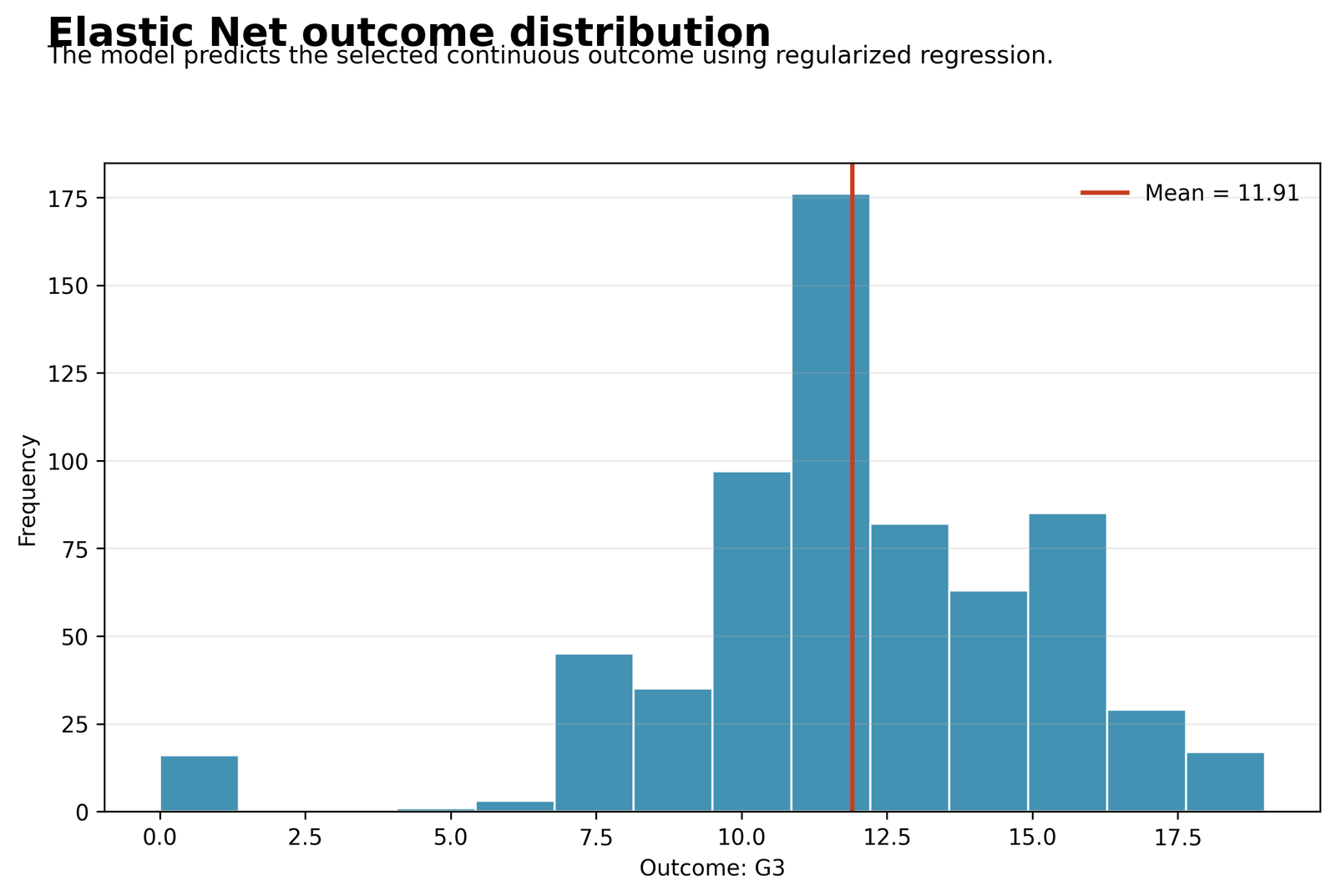 Outcome Distribution for G3 Python Elastic Net Regression chart 1: Outcome Distribution for G3