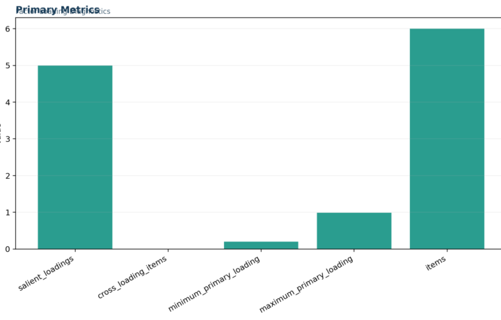 L Validity Factor Analysis and Scale Testing - Factor Loadings - Python - Image - 01_factor-loadings_primary_metrics