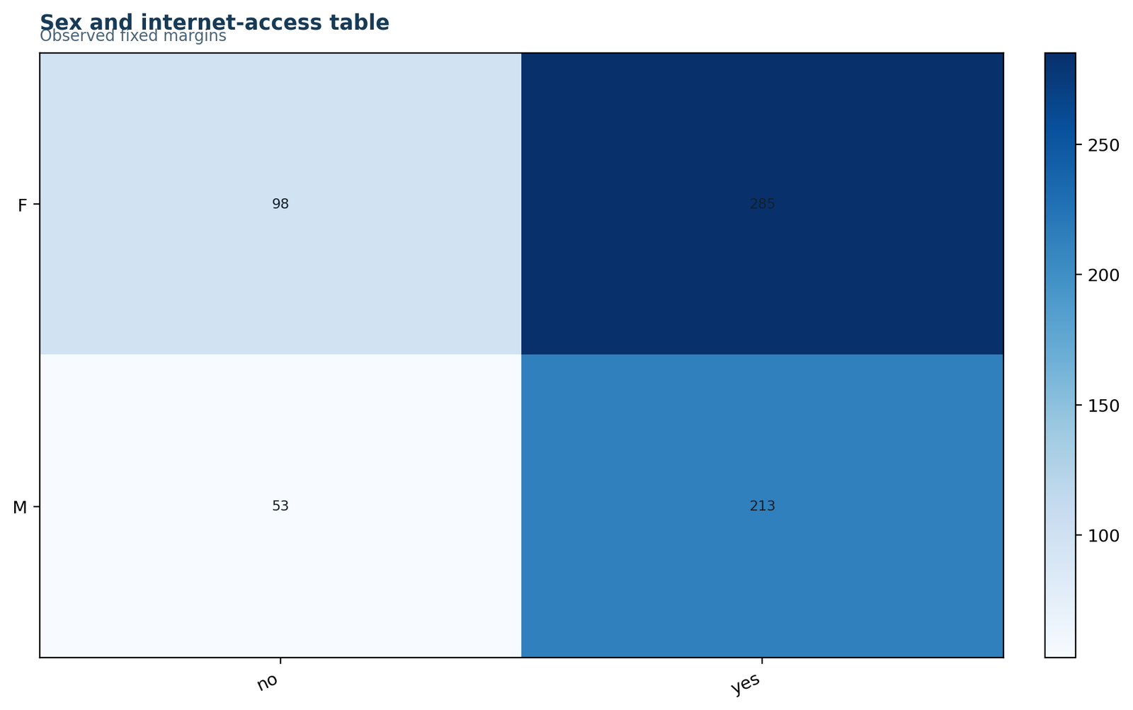 Fisher's Exact Test Observed 2 × 2 Table for Fisher's Exact Test