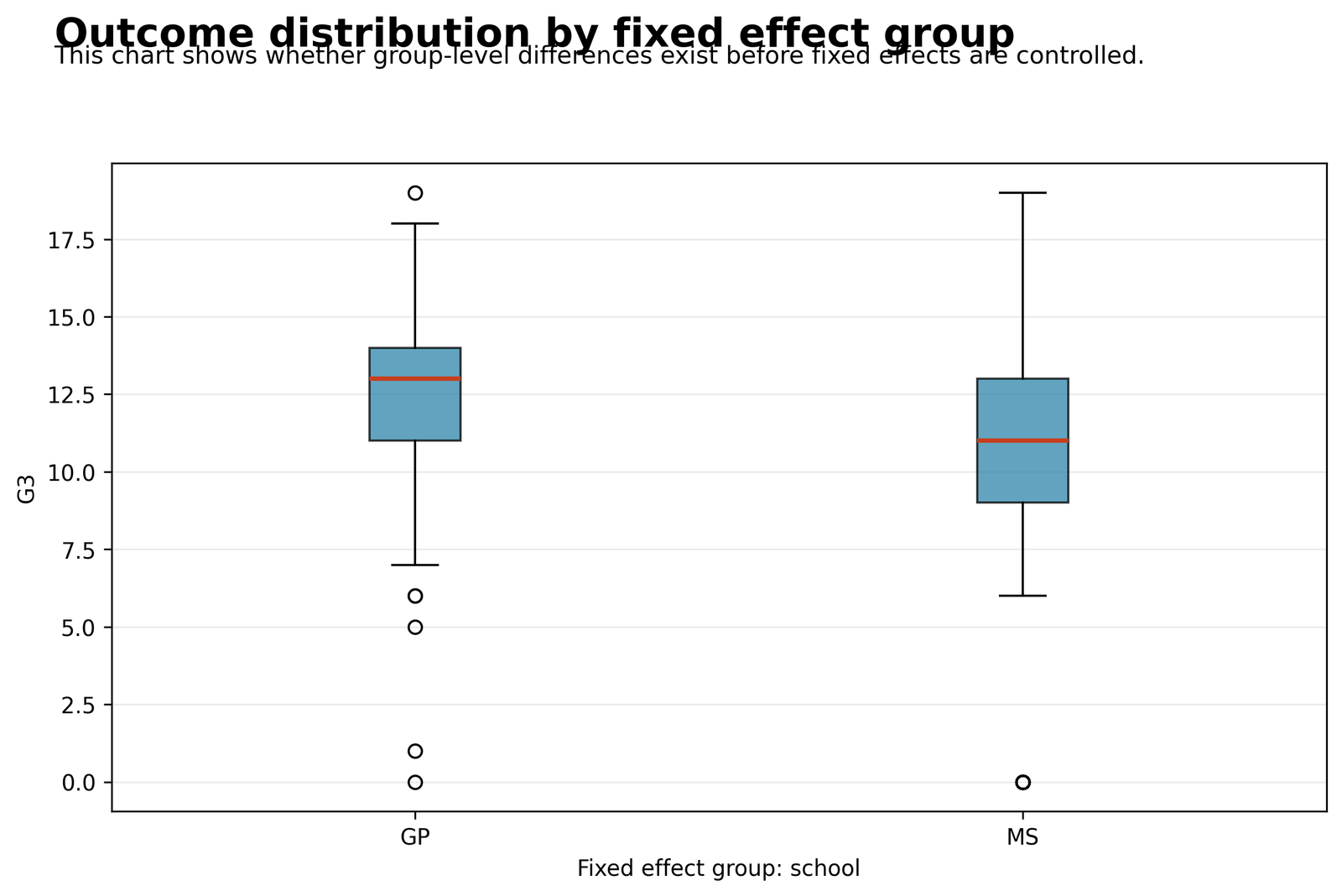 Python Fixed Effects Outcome Distribution Python Fixed Effects Regression histogram of G3 outcome distribution