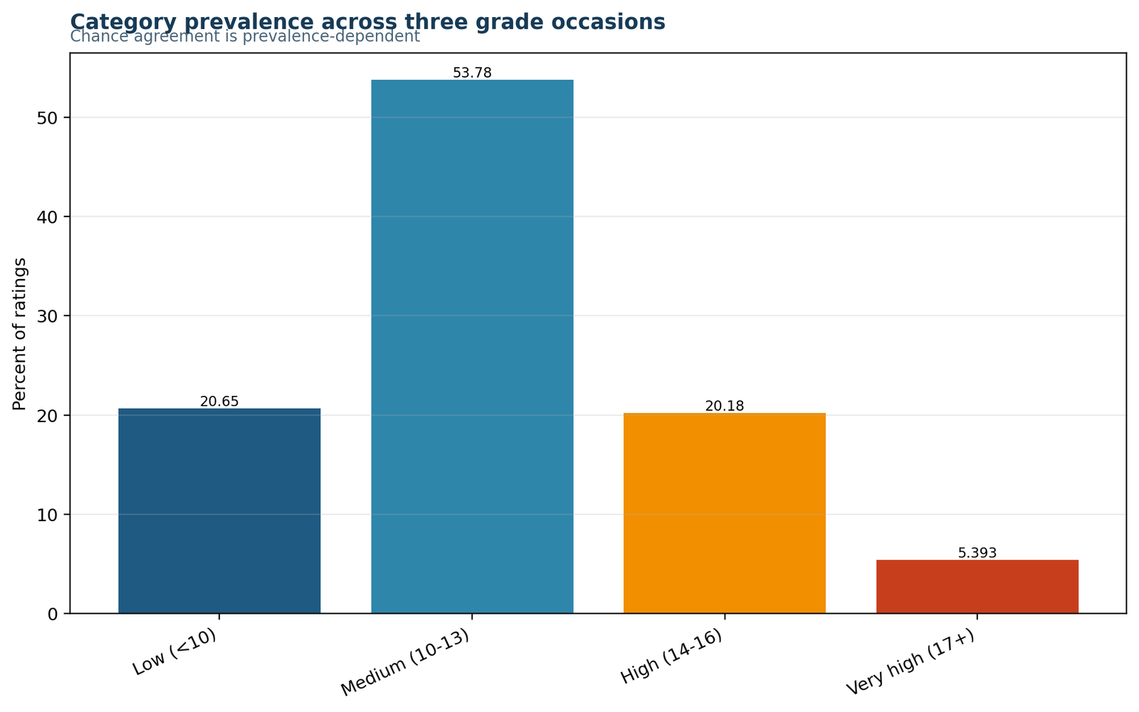 Fleiss Kappa Python category prevalence chart