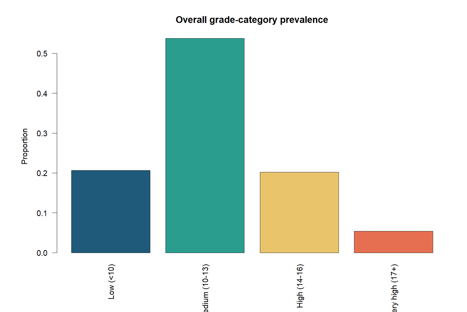R Fleiss Kappa category proportions