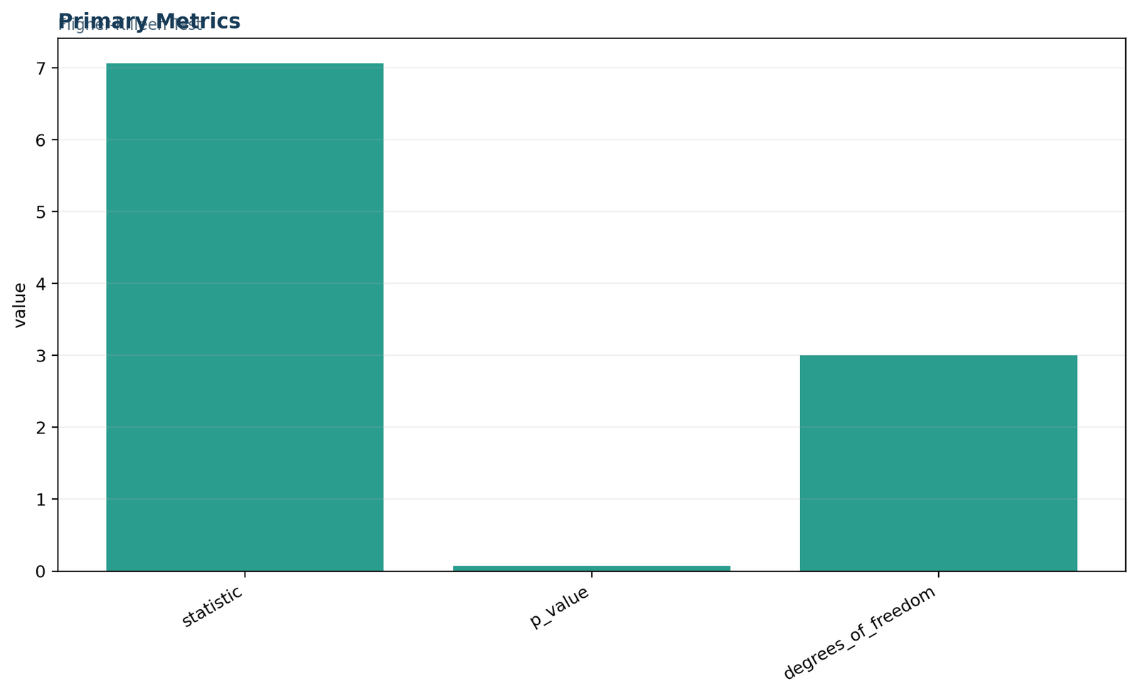 Fligner Killeen test primary metrics chart showing statistic, degrees of freedom, p-value, and decision