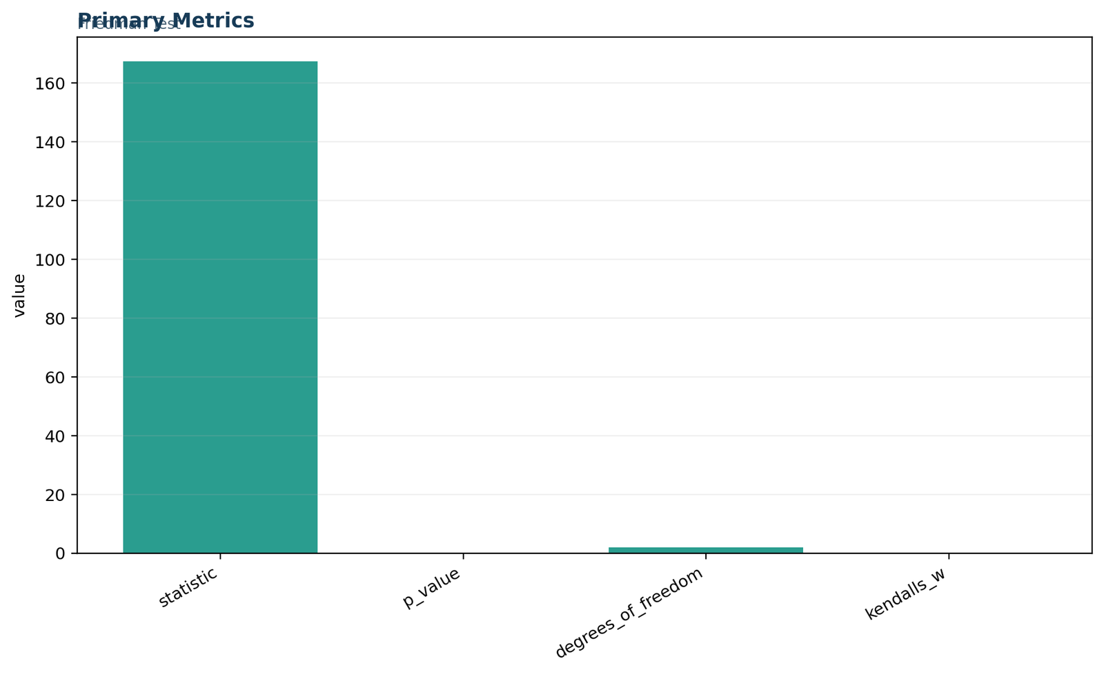 Friedman test primary metrics chart showing Q statistic, degrees of freedom, p-value, Kendall W, and sample size