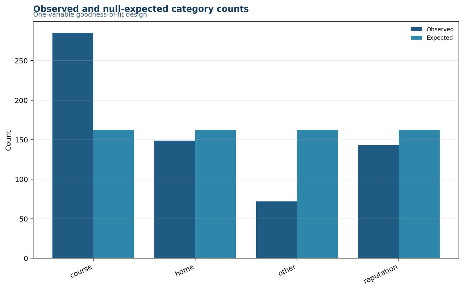 G Test Python chart of observed and expected counts