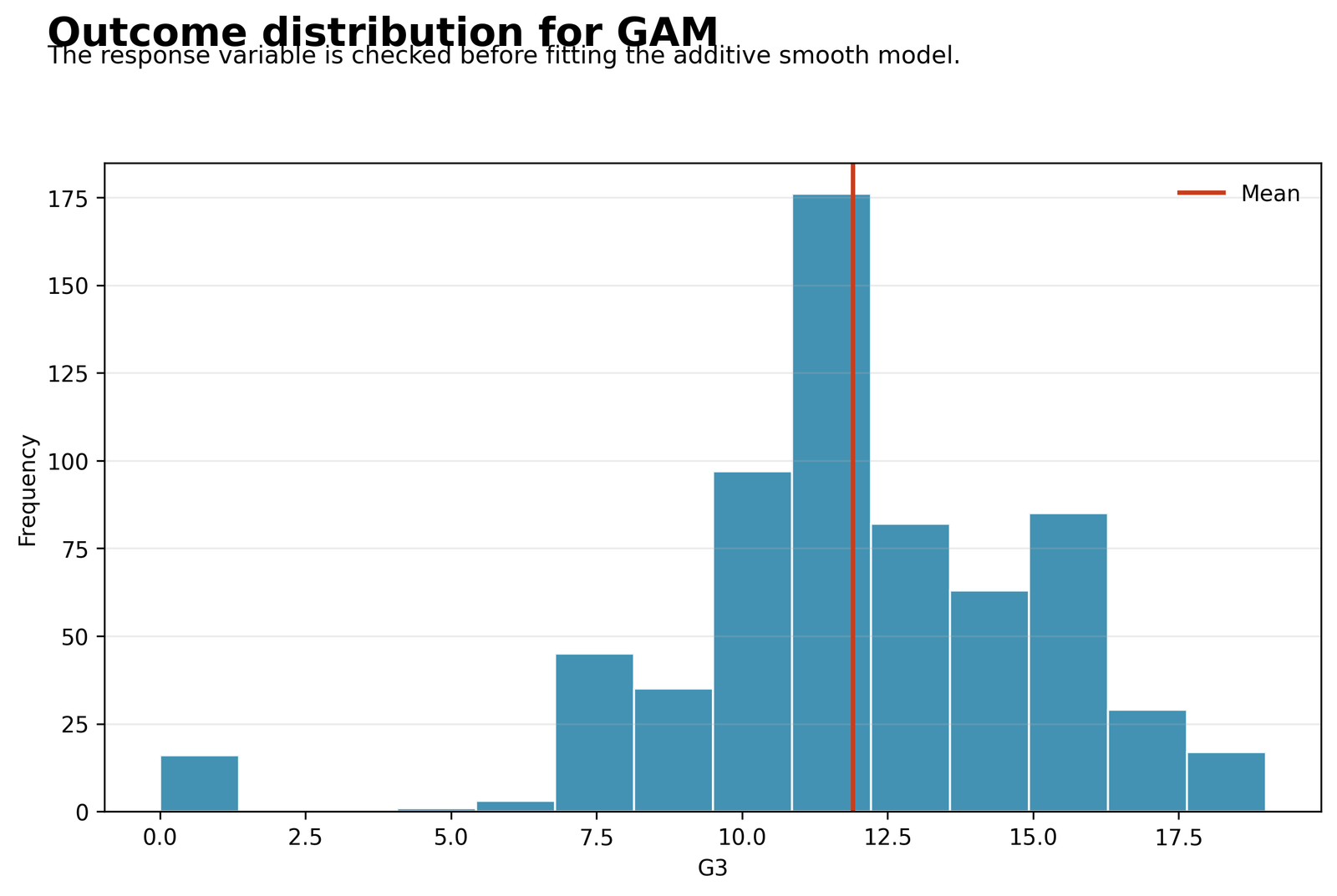 Outcome Distribution for G3 Python Generalized Additive Model chart 1: Outcome Distribution for G3