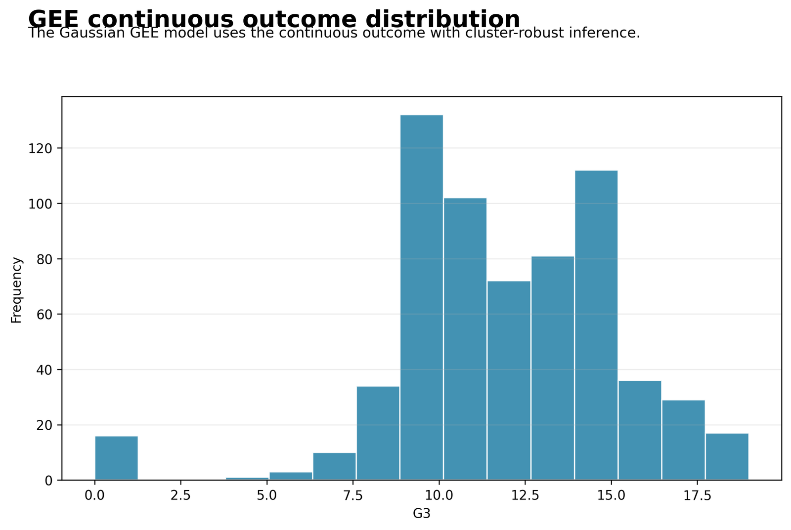 Python Generalized Estimating Equations chart 1: Continuous G3 Outcome Distribution