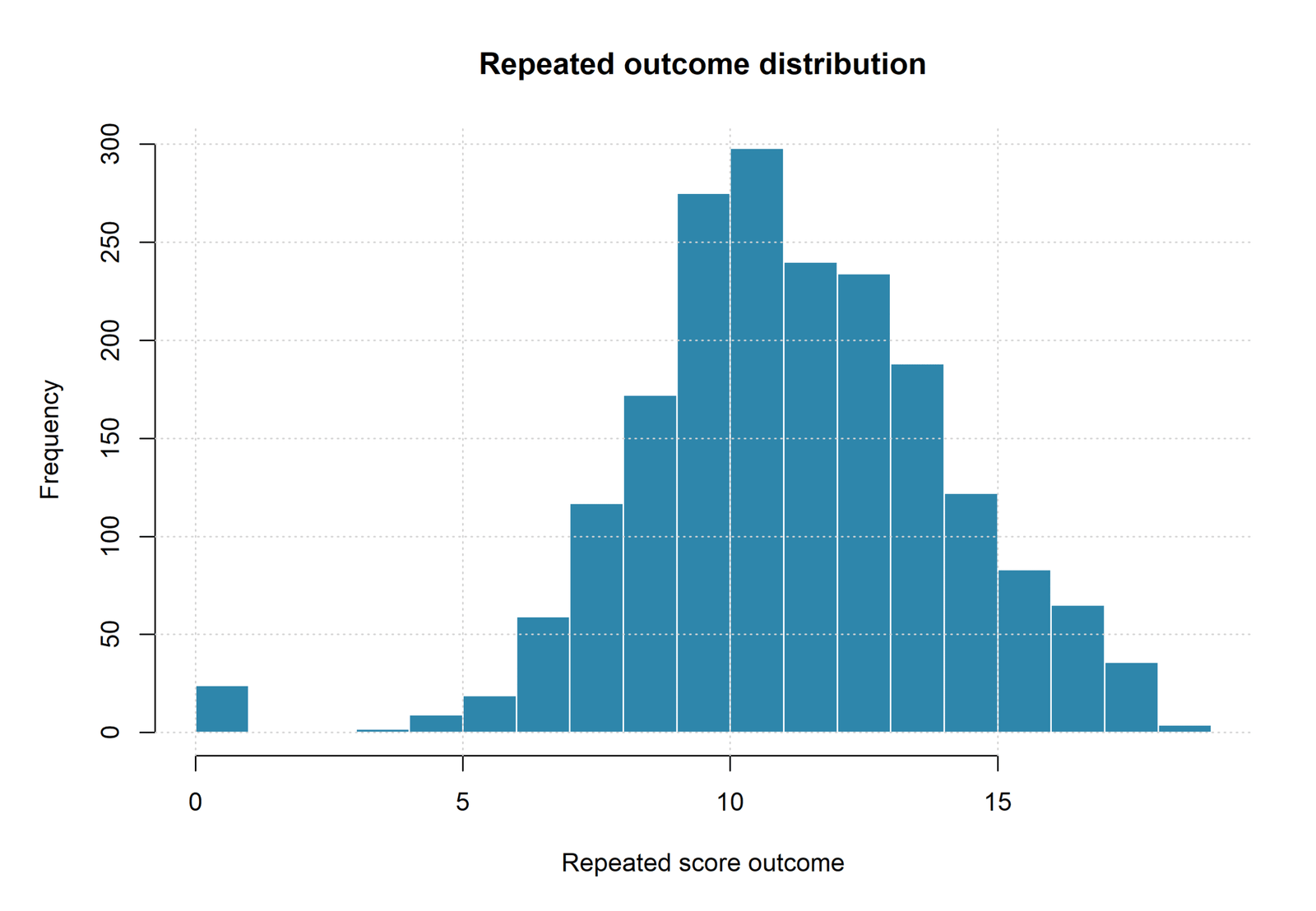 R Generalized Estimating Equations chart 1: Repeated G1, G2 and G3 Outcome Distribution