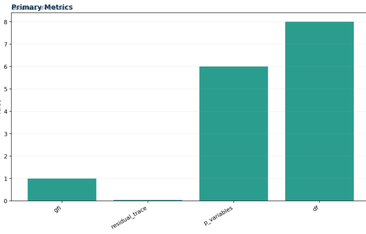 L Validity Factor Analysis and Scale Testing - GFI - Python - Image - 01_gfi_primary_metrics
