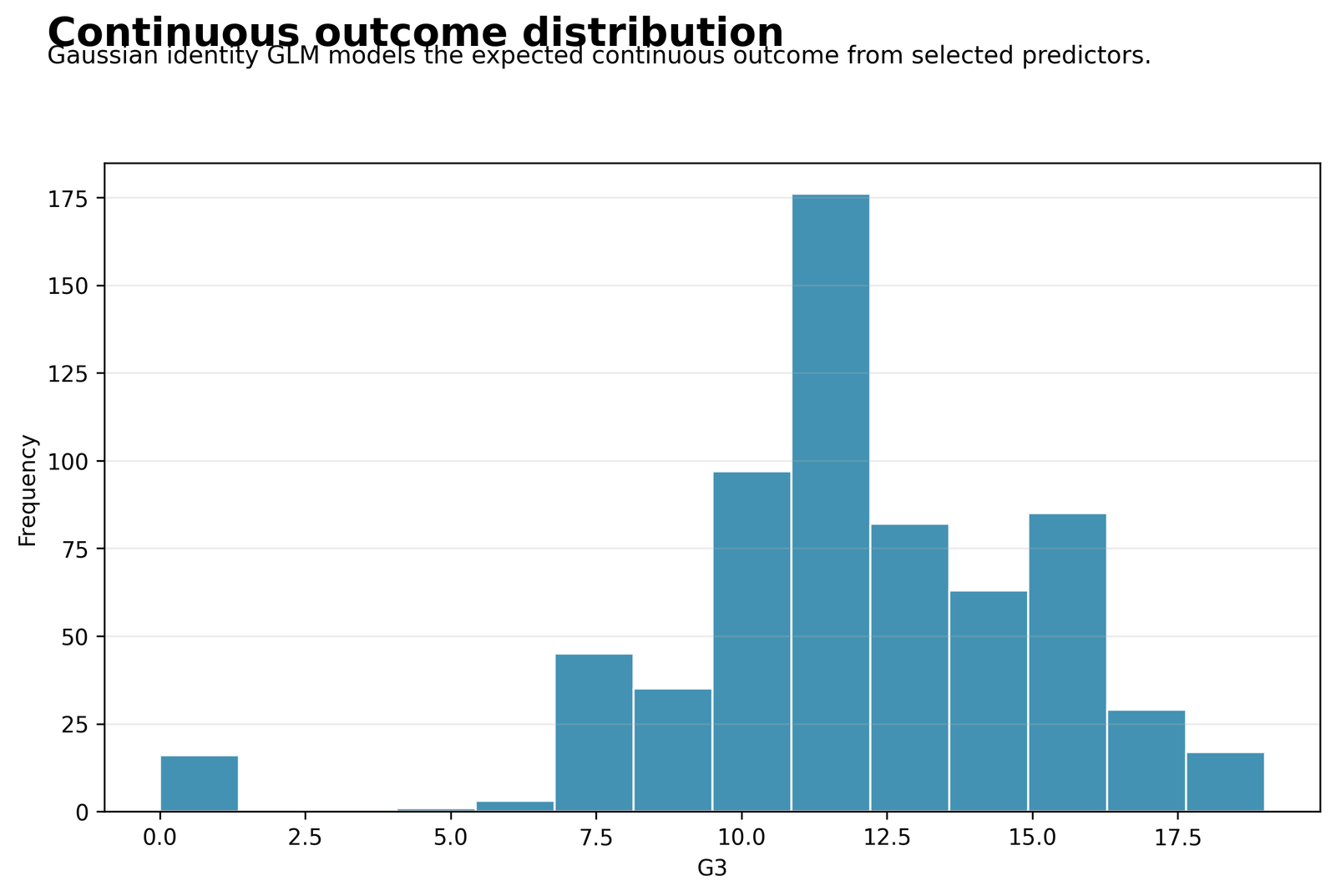 Python Continuous G3 Outcome Distribution