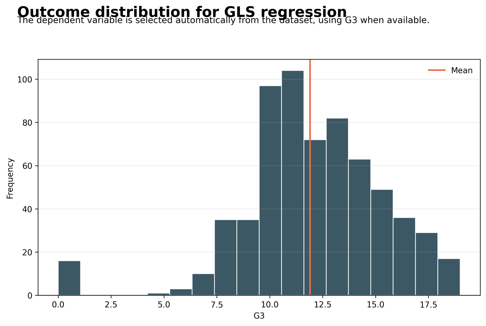 Python GLS regression histogram of G3 outcome distribution
