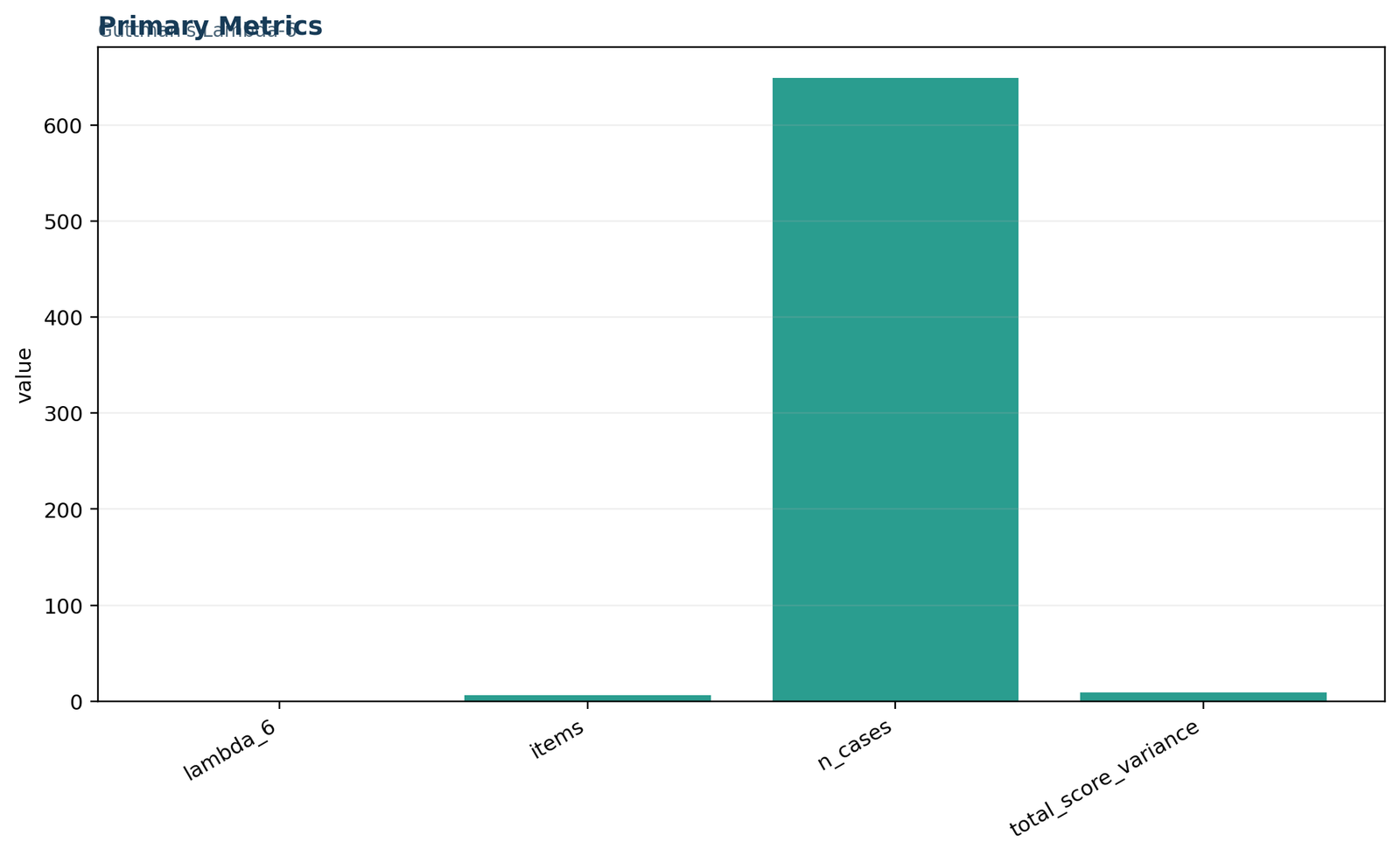 Python chart of Guttman's Lambda-6 primary metrics: lambda 6, six items, 649 cases and total score variance