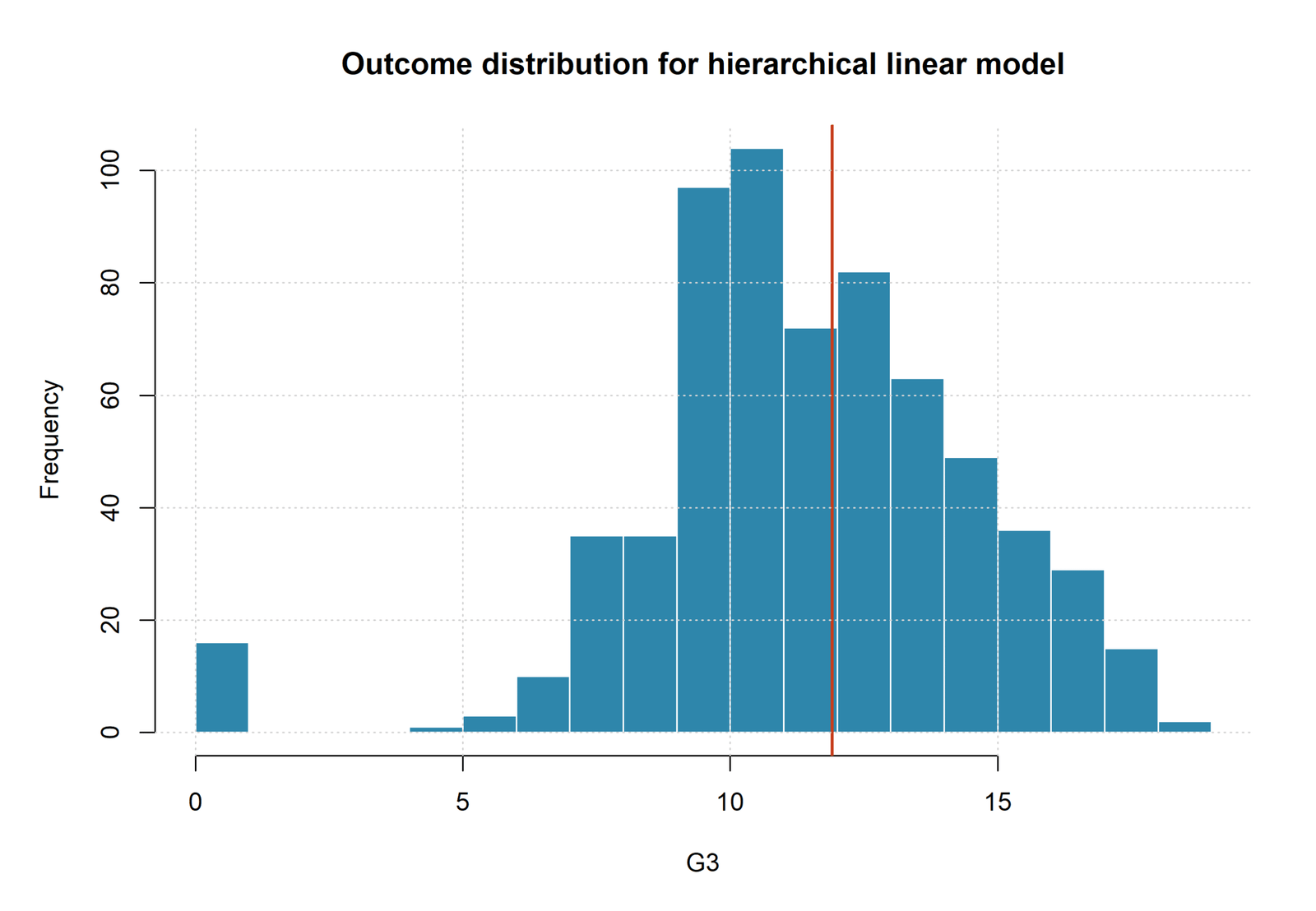 Hierarchical Regression Outcome Distribution for G3