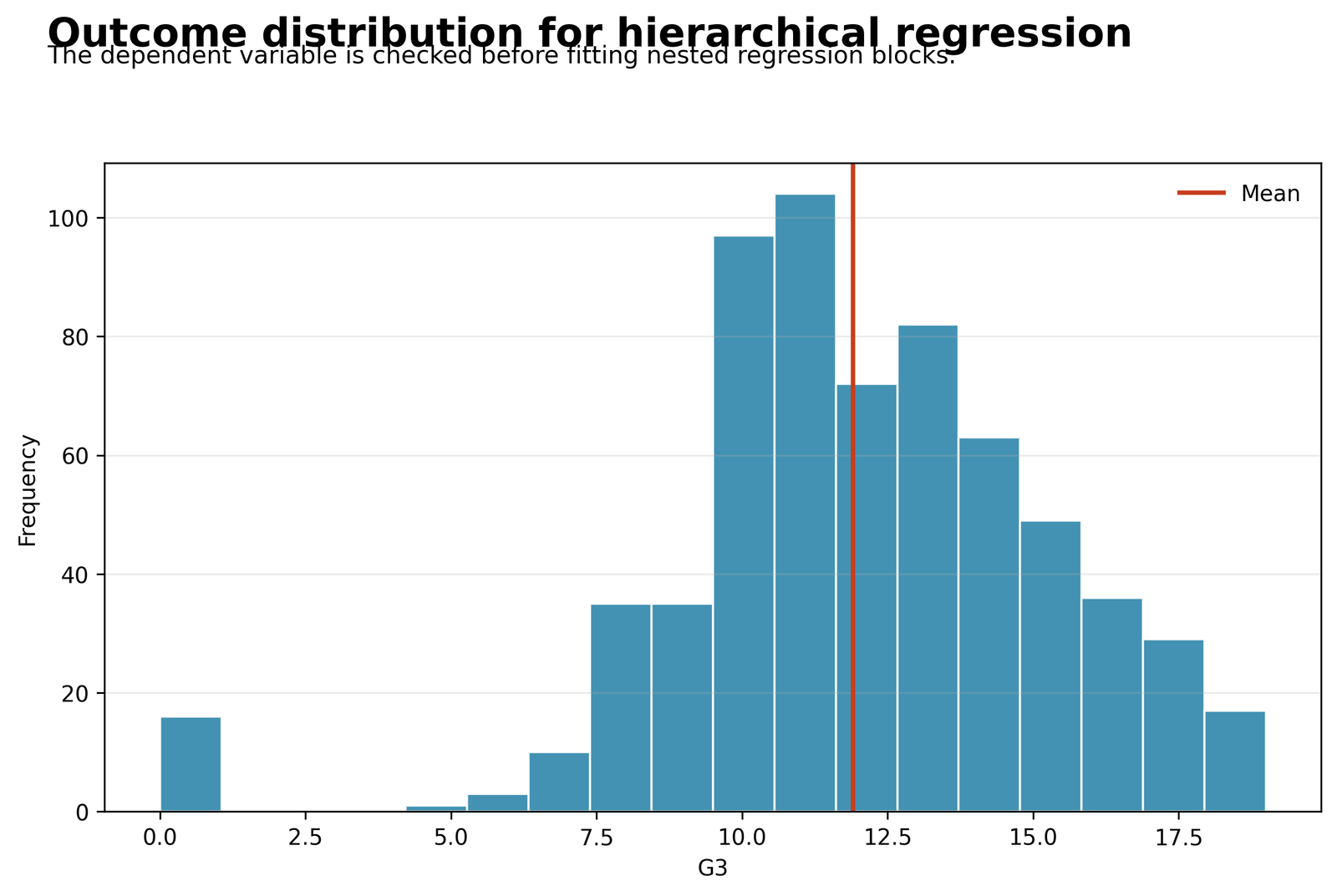 Python Hierarchical Regression outcome distribution for final grade G3