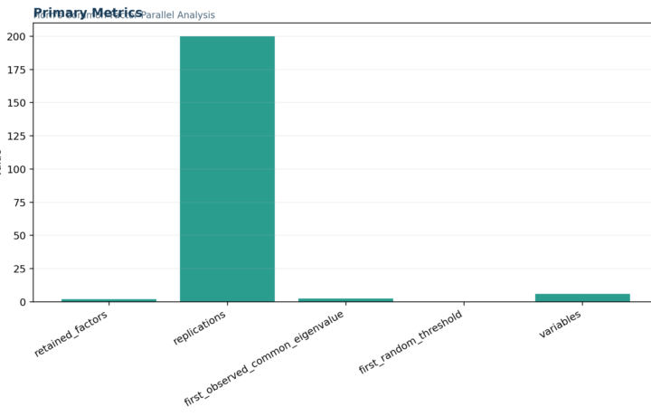 L Validity Factor Analysis and Scale Testing - Horns Parallel Analysis - Python - Image - 01_horns-parallel-analysis_primary_metrics