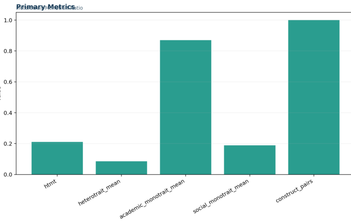 L Validity Factor Analysis and Scale Testing - HTMT Ratio - Python - Image - 01_htmt-ratio_primary_metrics