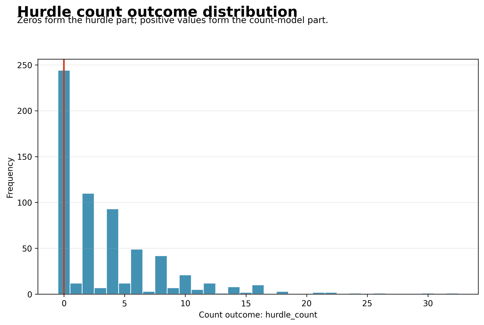 Hurdle Model count distribution with a large zero spike and right skewed positive counts