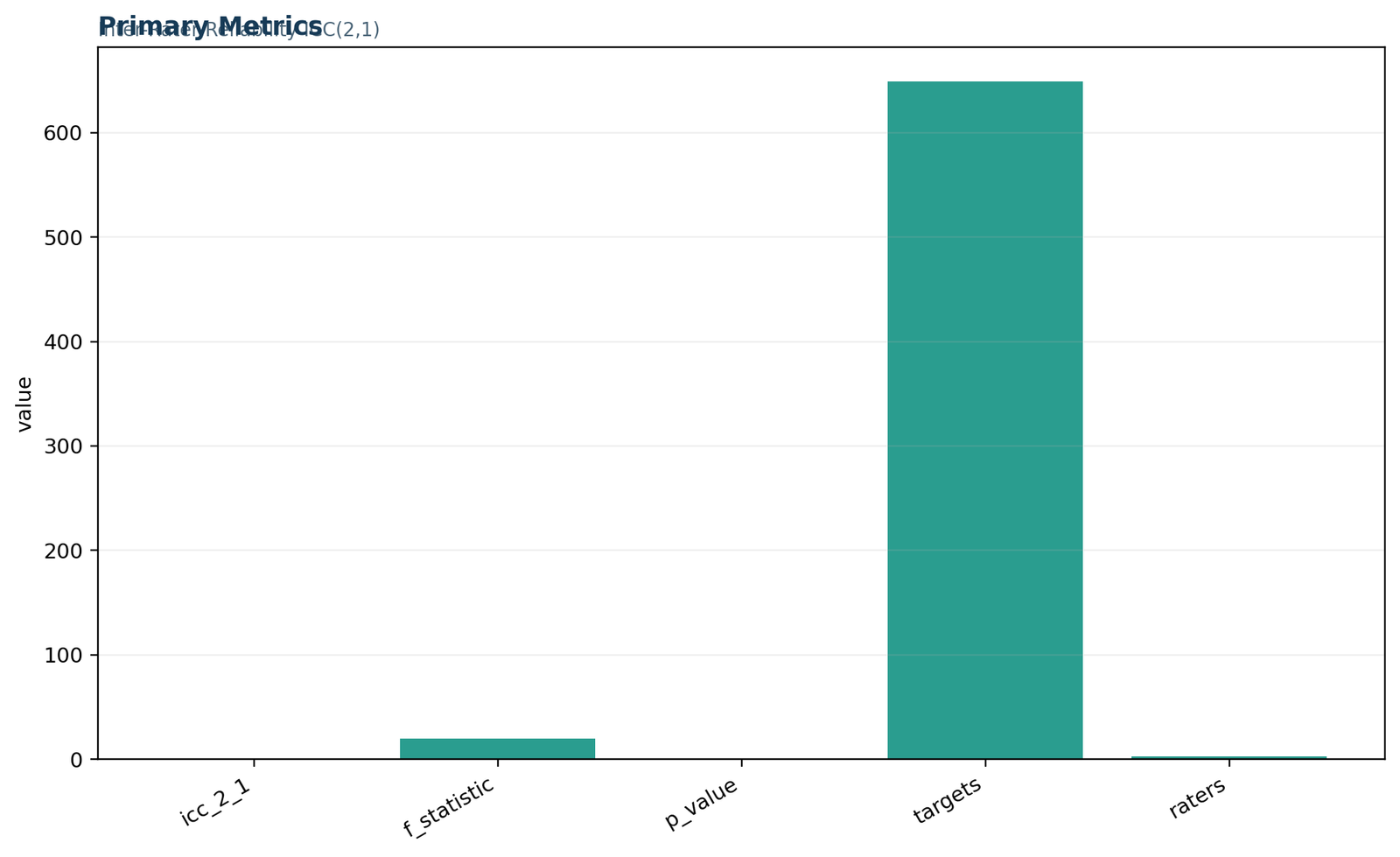 Python primary metrics chart for inter rater reliability