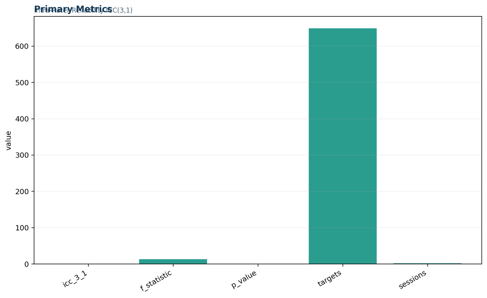 Python intra-rater reliability primary metrics chart