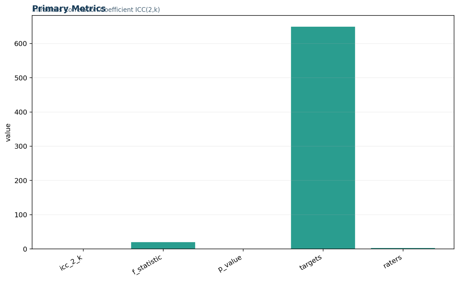 Python Primary metrics for ICC(2,k) for the verified Intraclass Correlation Coefficient analysis