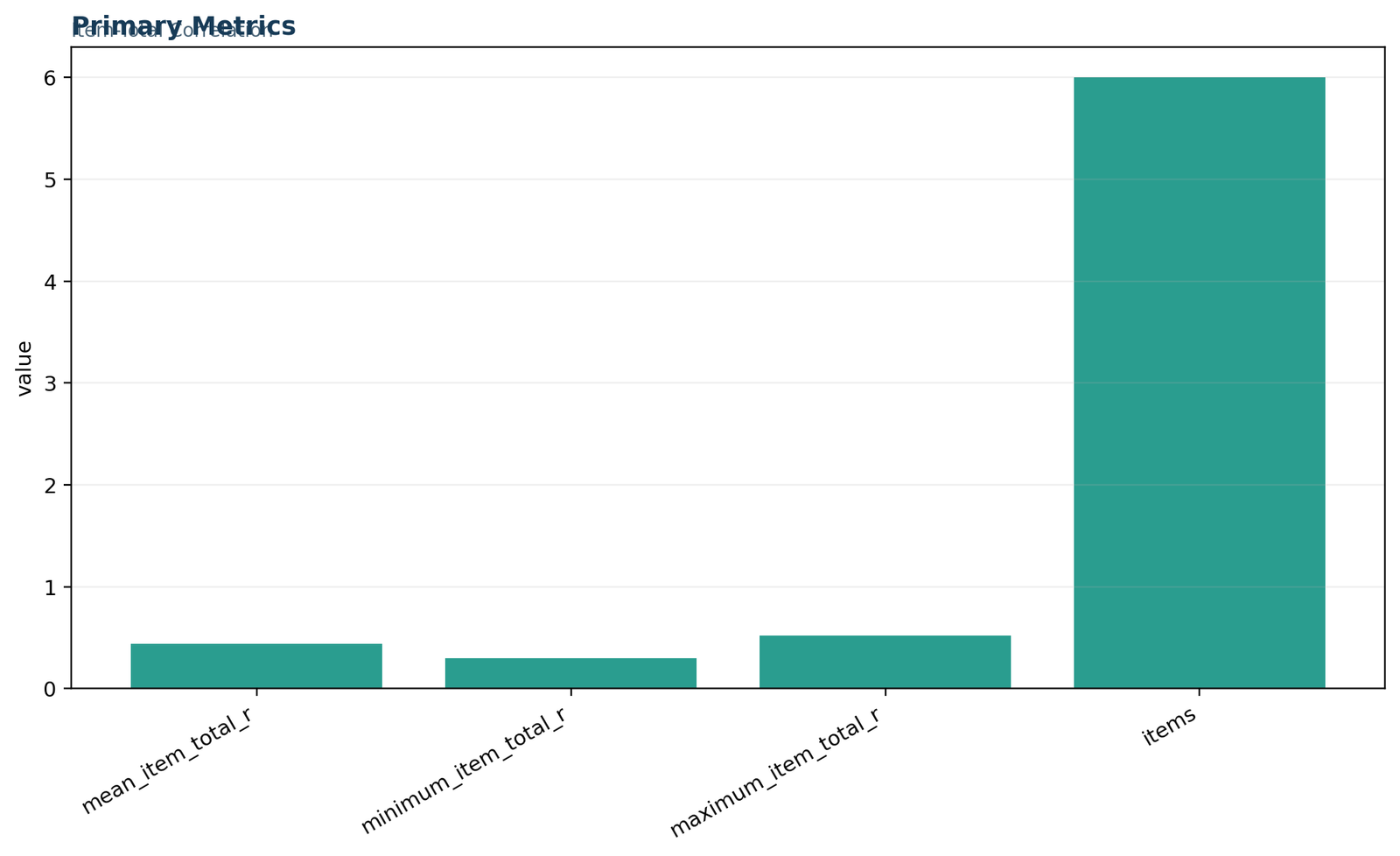 Item total correlation primary metrics from Python