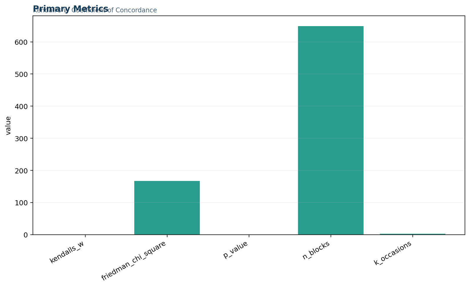 Kendall's W test primary metrics showing sample size, Friedman chi-square, p-value, and concordance coefficient