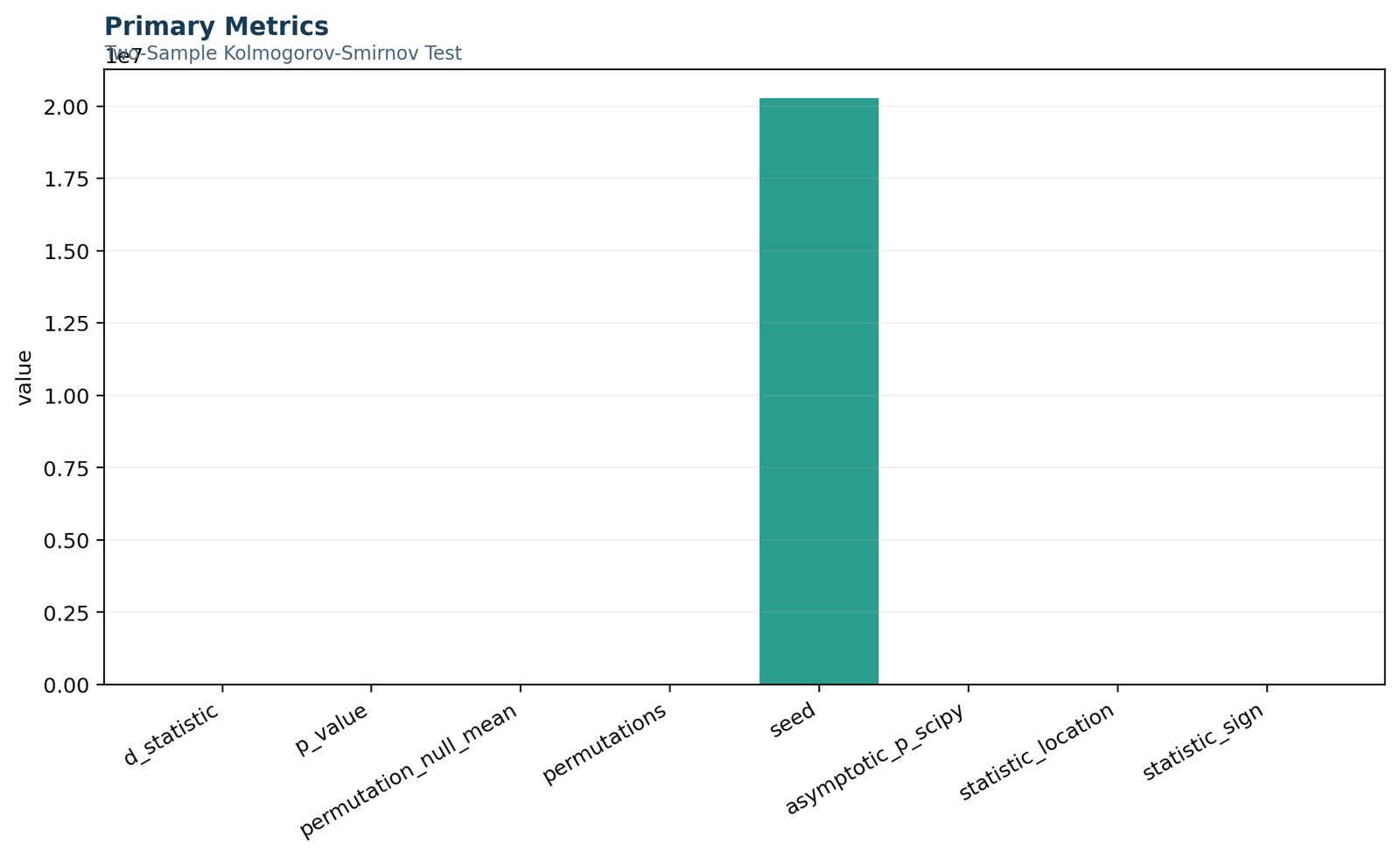 Kolmogorov Smirnov Two Sample Test primary metrics chart showing D statistic, p-value, and sample sizes
