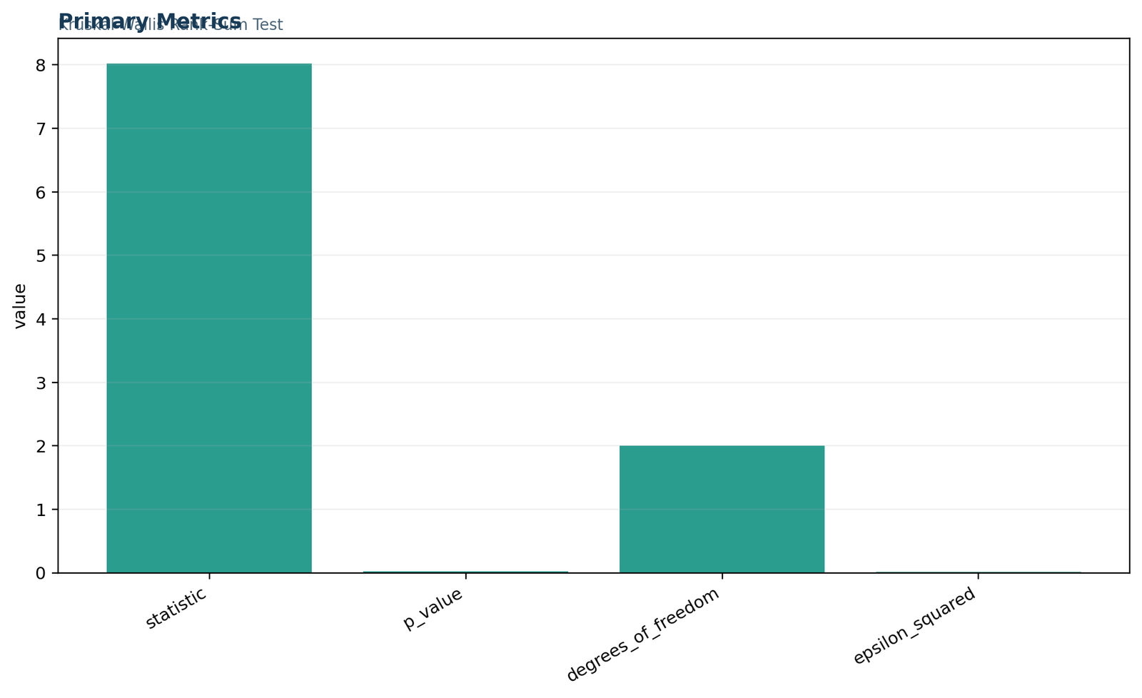 Kruskal Wallis test primary metrics chart showing H statistic, p-value, epsilon squared, sample size, and degrees of freedom