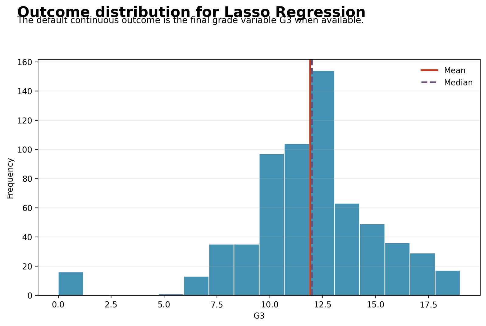 Lasso Regression outcome distribution for G3 with mean and median reference lines