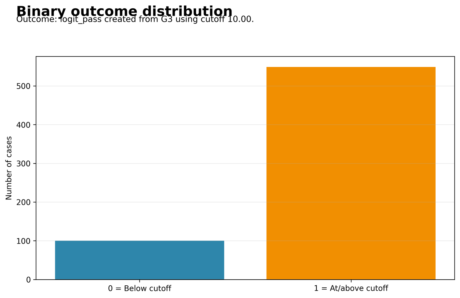 Logistic Regression chart 1: binary outcome distribution