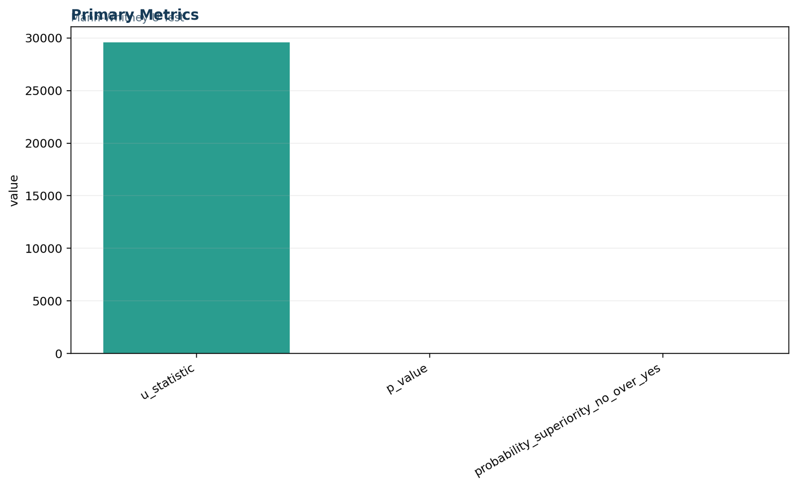 Mann Whitney U test primary metrics chart showing U statistic, p-value, z statistic, and group sizes