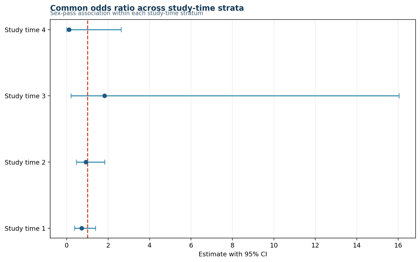 Mantel Haenszel Test Python chart of stratum odds ratios