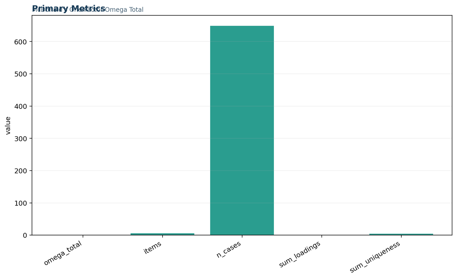Python chart 1: primary McDonald's omega metrics for a six-item one-factor reliability analysis