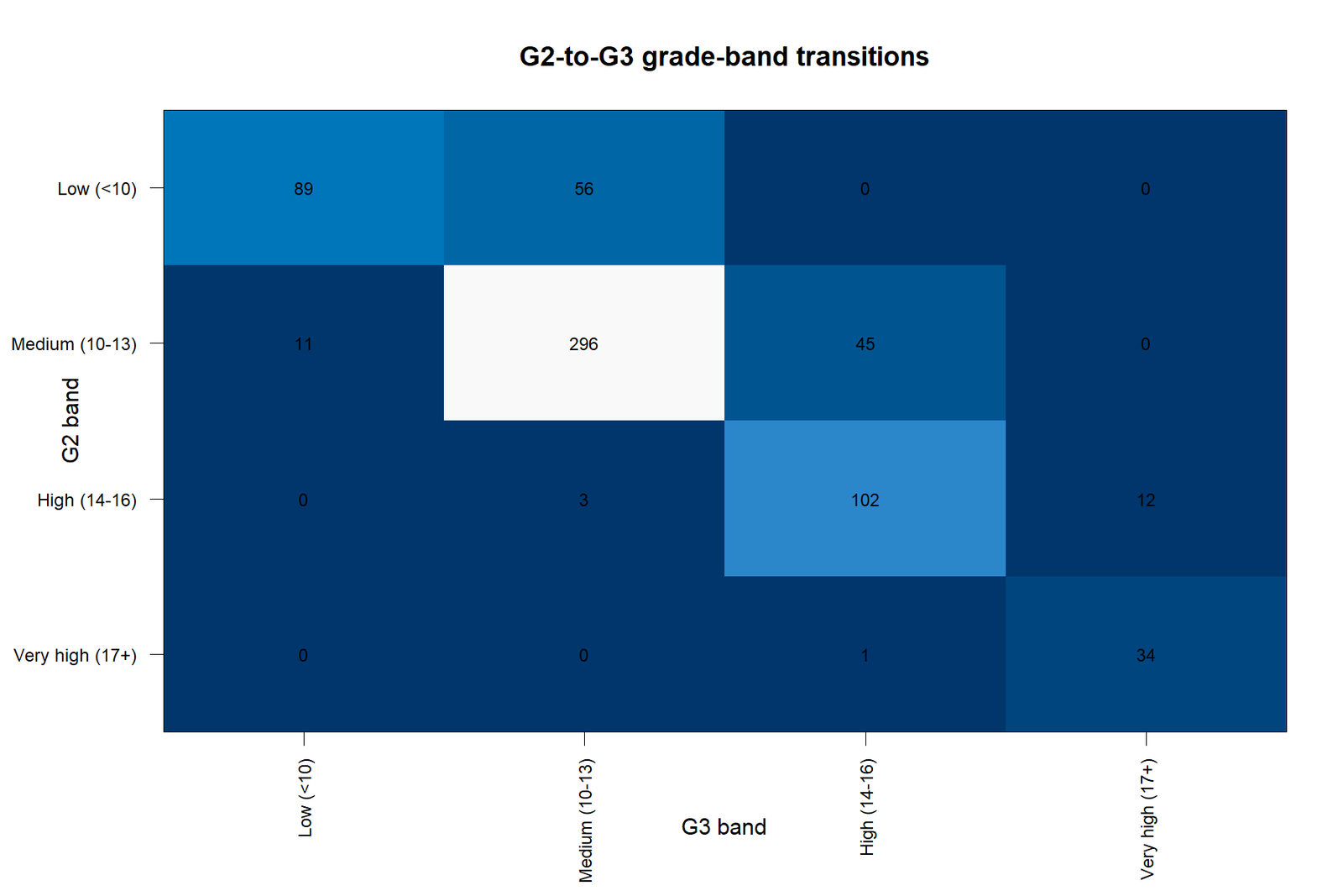 McNemar Bowker Test R transition matrix