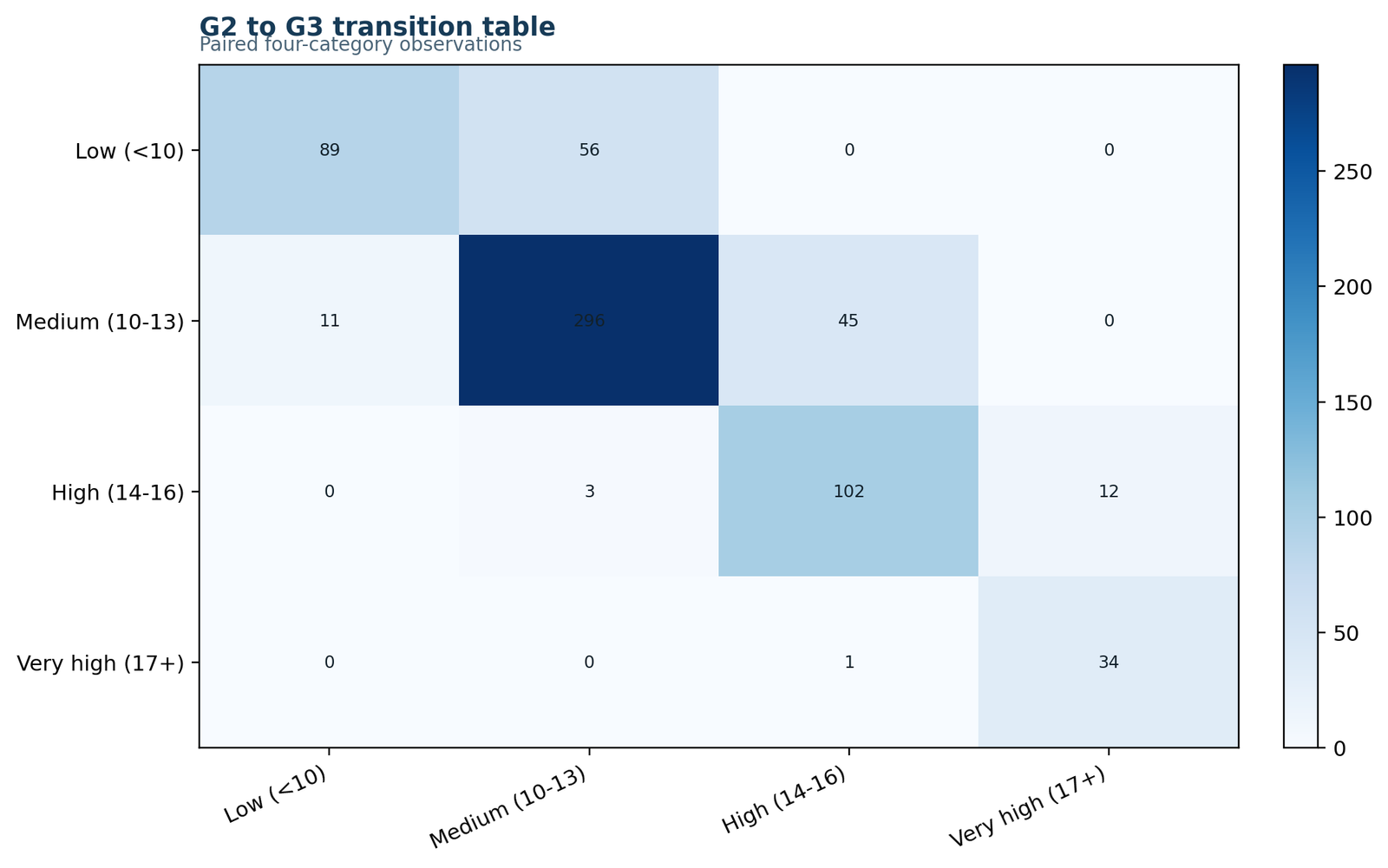 McNemar Bowker Test Python transition table