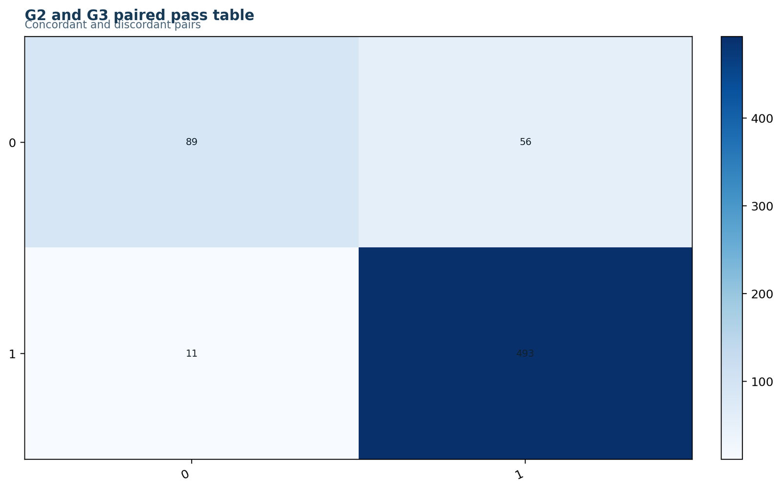 McNemar's Test paired 2 by 2 table for G2 and G3 pass status