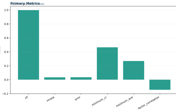 L Validity Factor Analysis and Scale Testing - Measurement Model - Python - Image - 01_measurement-model_primary_metrics