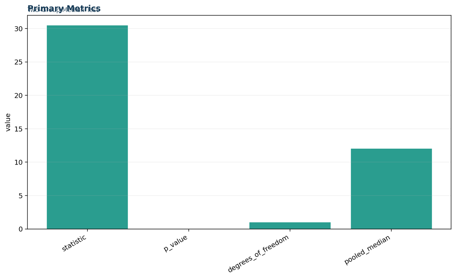 Median Test primary metrics chart showing chi-square statistic, p-value, pooled median, and group sizes