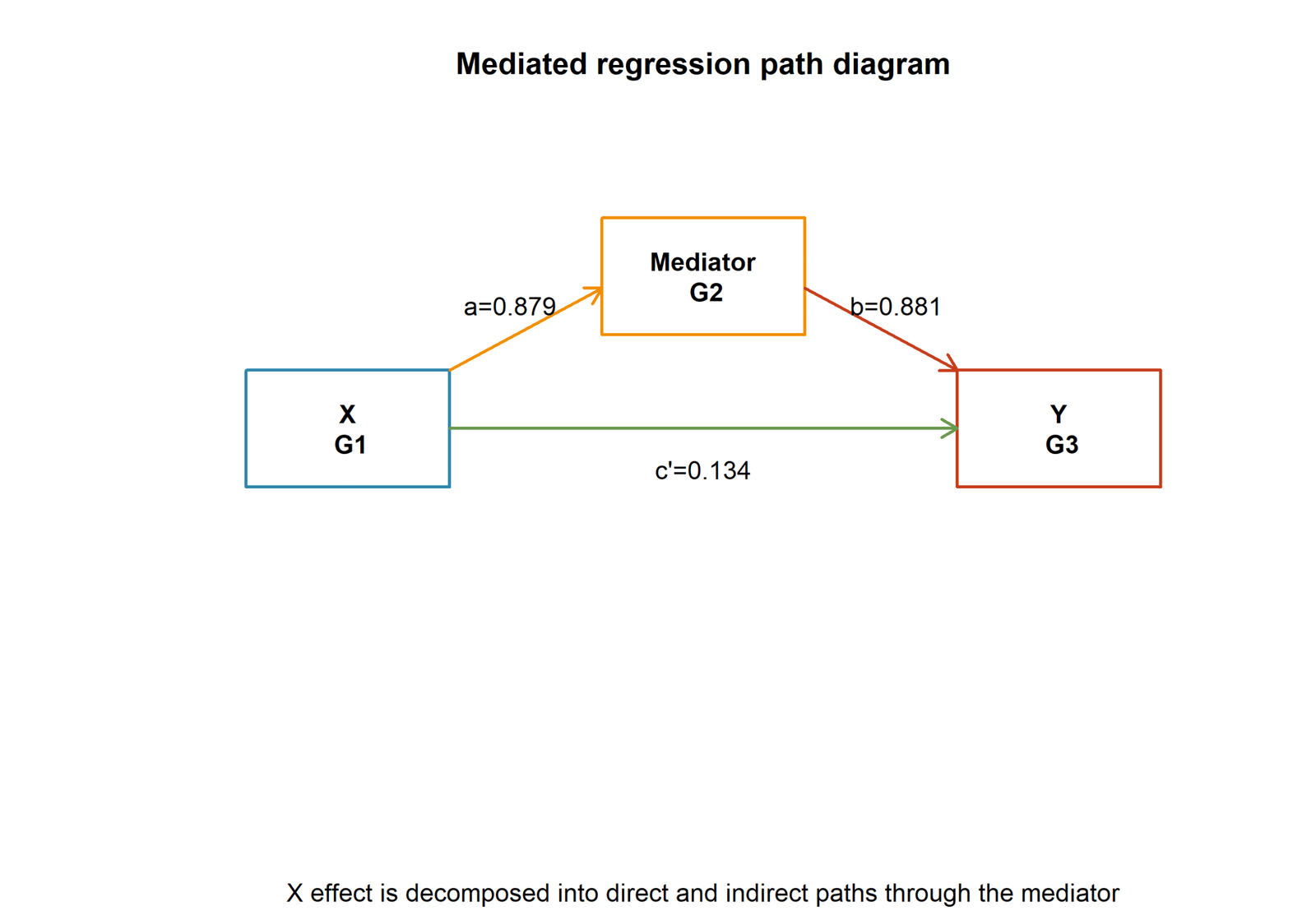 Mediated Regression path diagram showing G1 to G2 to G3 and the direct G1 to G3 path