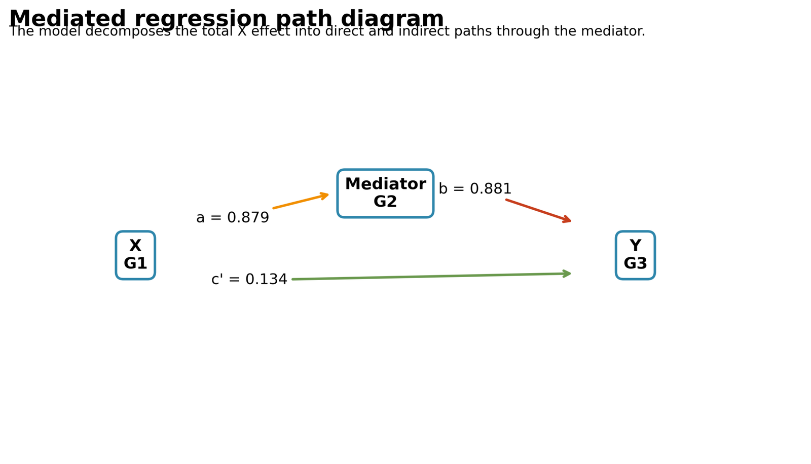 Python Chart 1: Mediated Regression Path Diagram