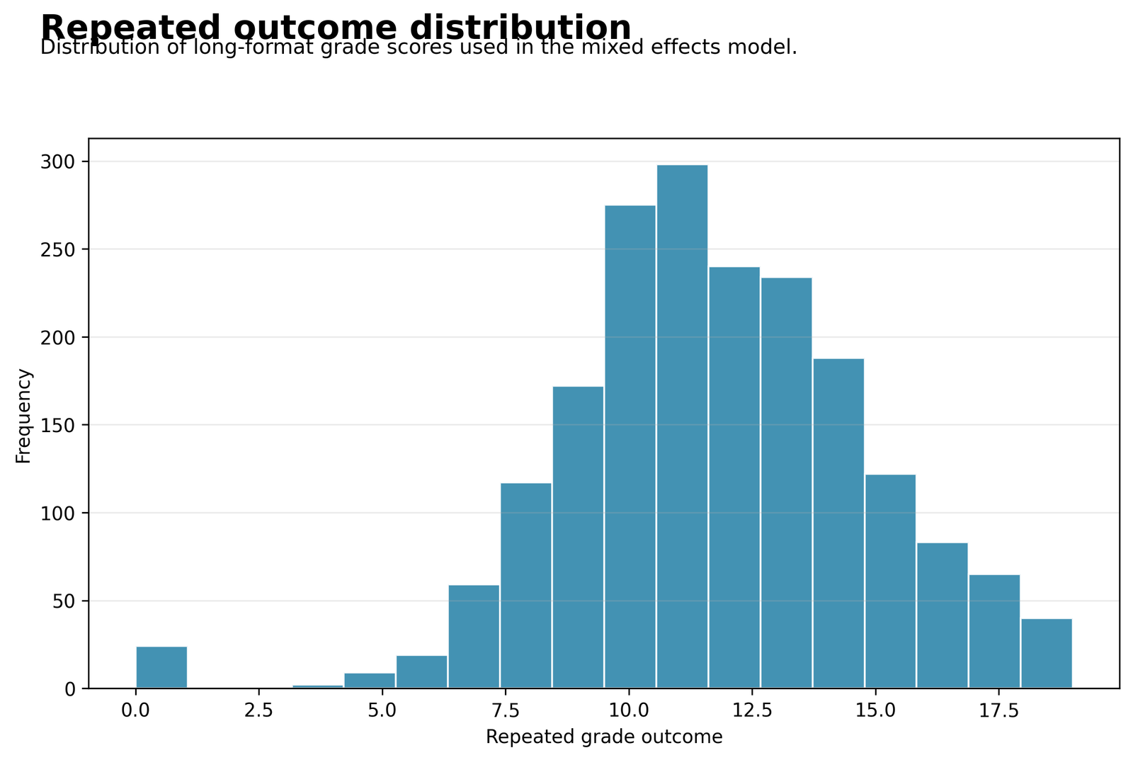 Mixed Effects Regression distribution of repeated G1 G2 and G3 grade scores