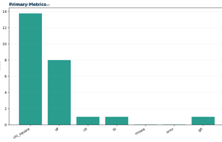 L Validity Factor Analysis and Scale Testing - Model Fit Indices - Python - Image - 01_model-fit-indices_primary_metrics