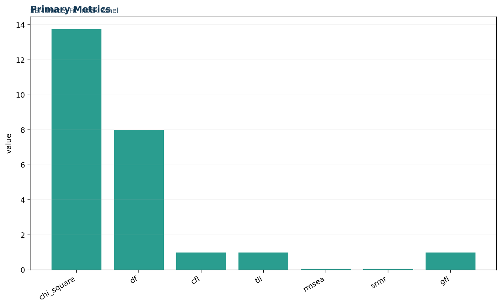 Model Fit Indices — 01 Model-Fit-Indices Primary Metrics