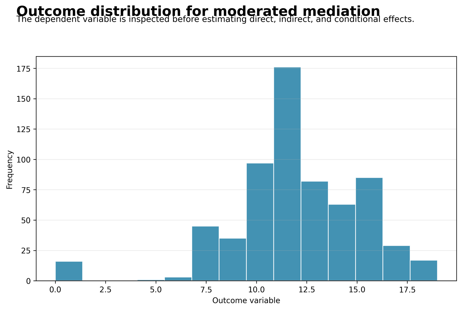 Moderated Mediation outcome distribution for G3